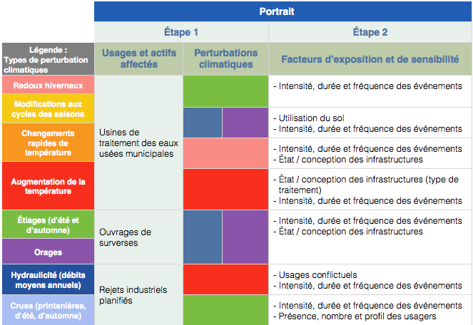 Nouvelle section de la boîte à outils sur intégration des changements climatiques dans les PDE